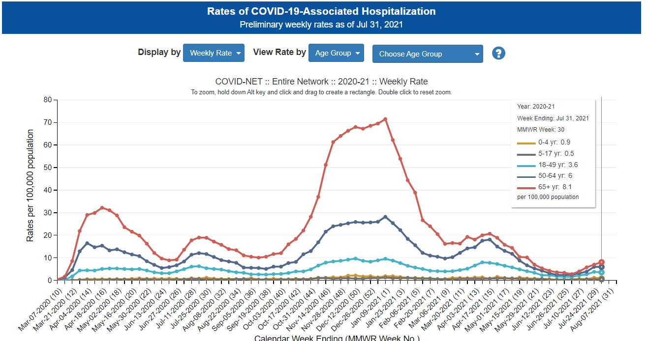 CDC hospitalizations per 100k