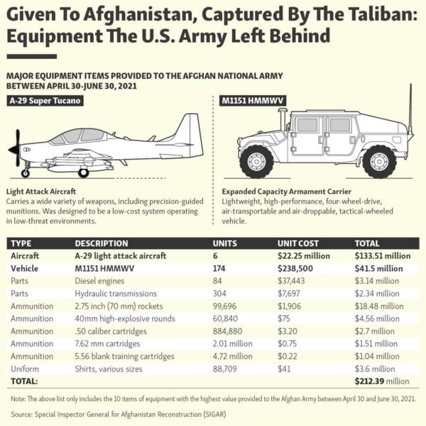 Military Material US Army left behind for Taliban Powerline