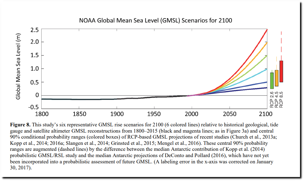 NOAA predictions sea level
