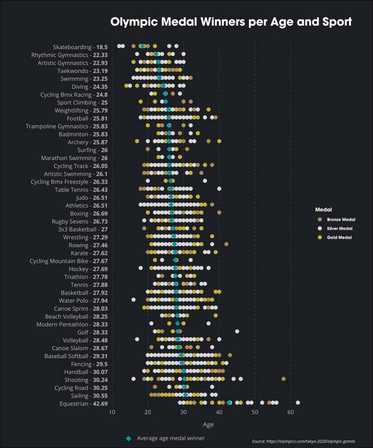 Olympic Medal Winners by Sport and Age Barnorama
