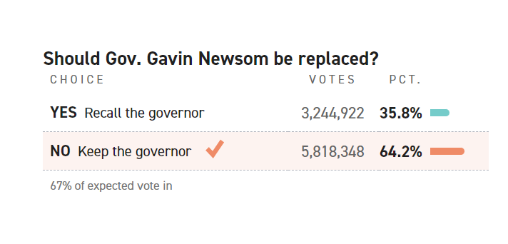 Newsom Recall results 2021