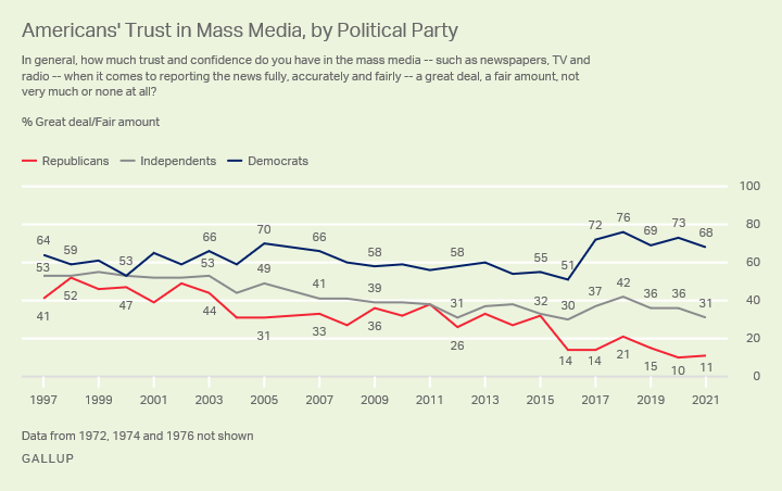 Gallup American trust in media by political party