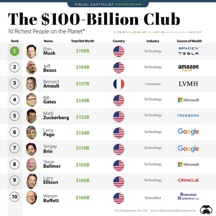 The-100-Billion-Dollar-Club-Regular-1 Visual Capitalist