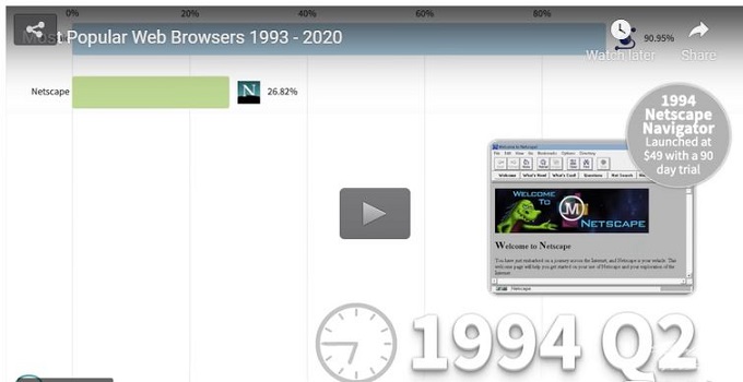 Popular Web Browsers 1993-2020 StepFatherPresents YouTube Screenshot