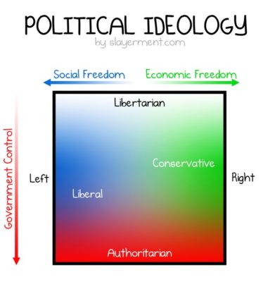 Political Ideology left right authoritarian libertarian