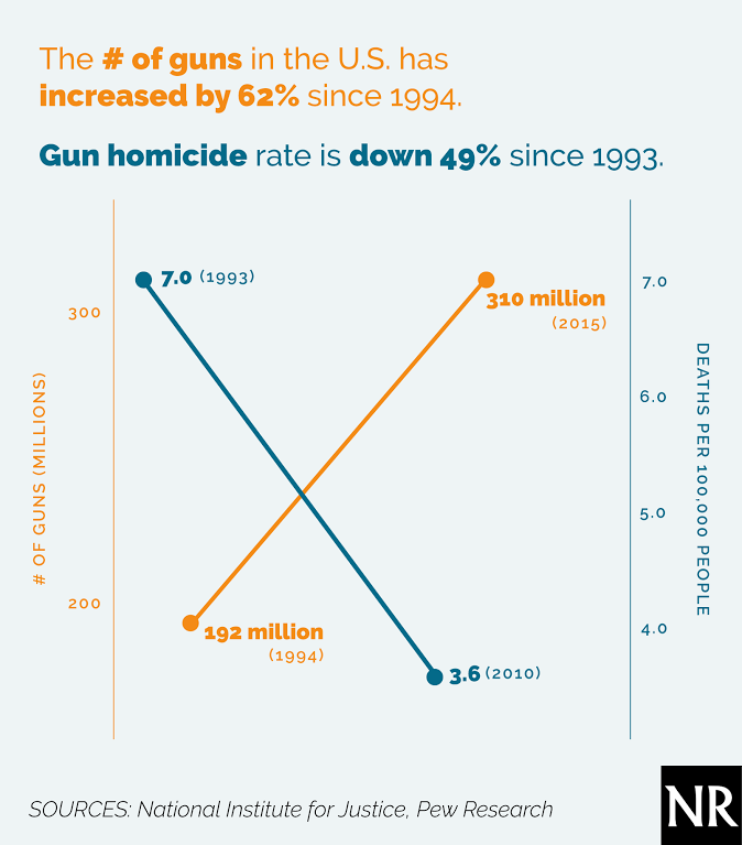 Chart of gun ownership versus crime