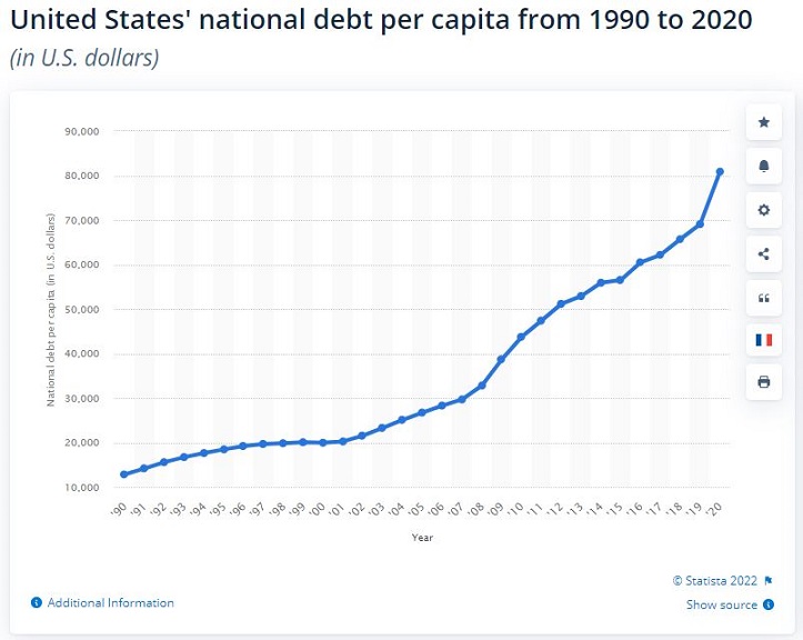 Statista - US National Debt per capita