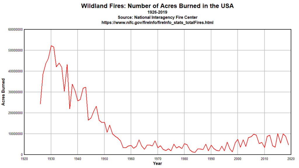 US-fires-and-acres-burned