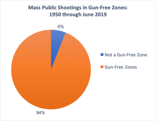 Gun Free Zones Kill
