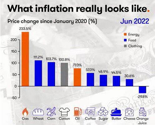 What inflation really looks like