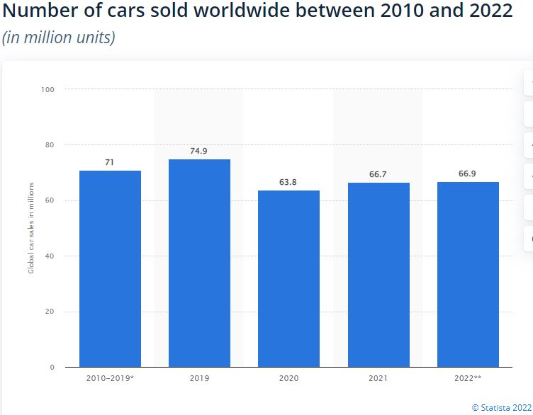 Number of vehicles sold 2010-2022 worldwide Statista