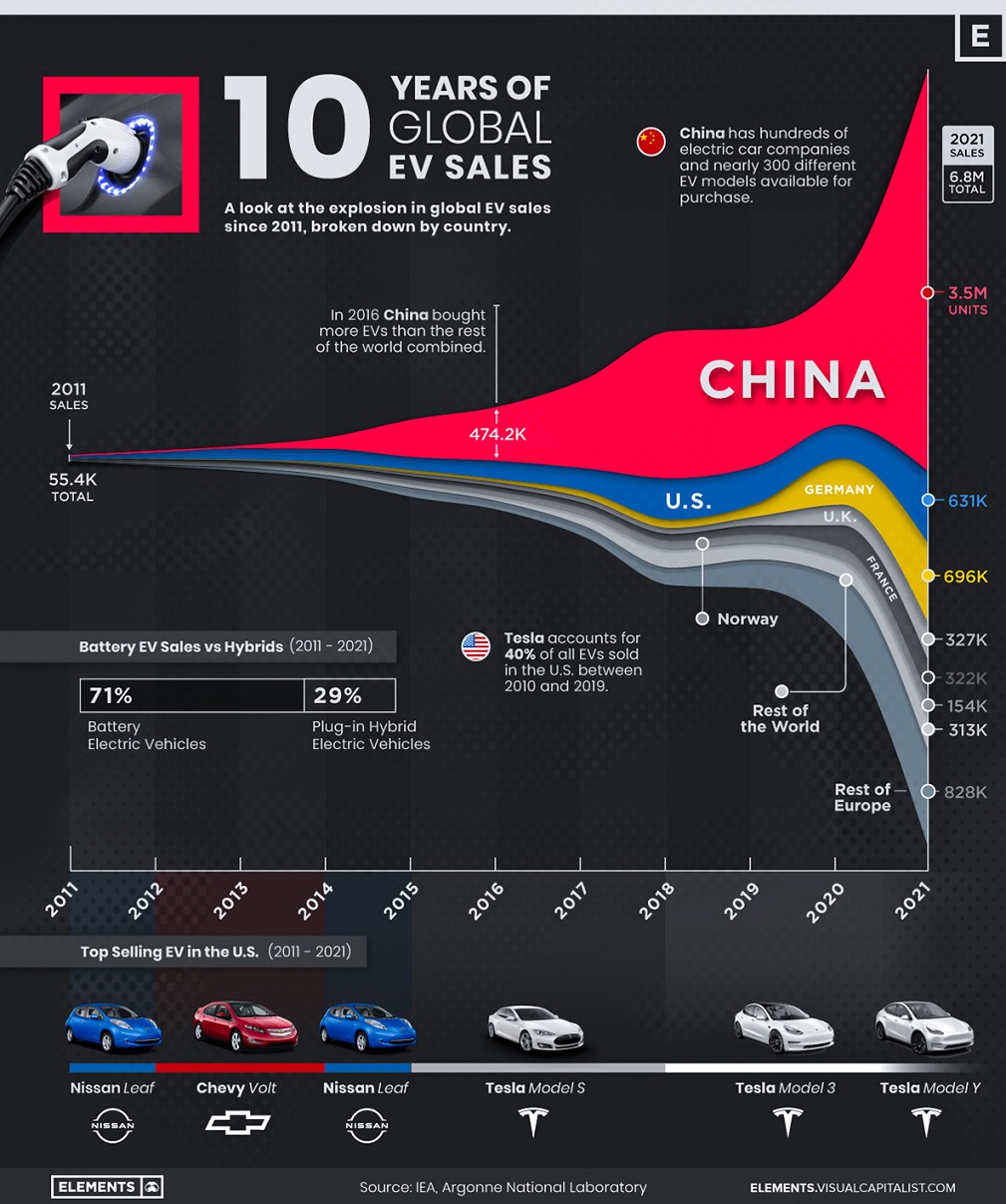 ev-sales-by-country-2011-2021