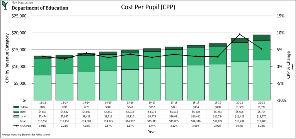 ed costs per pupil nh