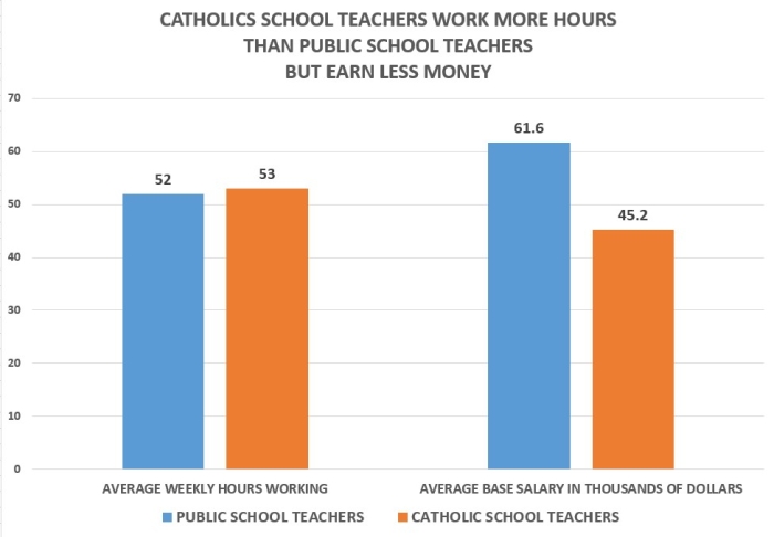 Catholic School Teachers hours pay CNSNews
