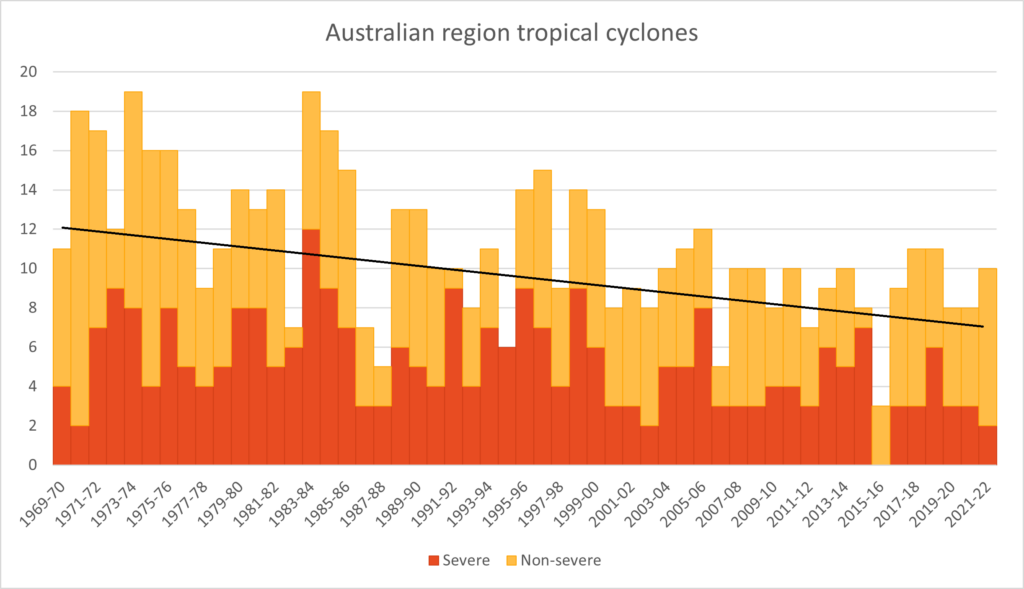 Australian cyclones frequency strenth 1970 to 2022