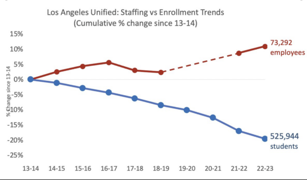 LA-school-staff vs enrollement-2-600x352 Powerline