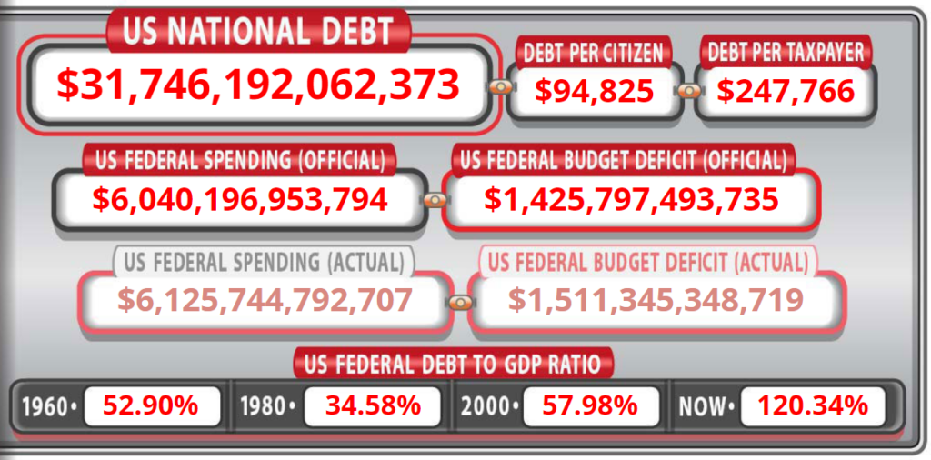 US National Debt Clock May 14 2023